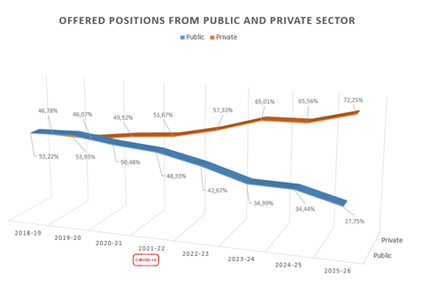 Positions offered by public and private sector, in shares