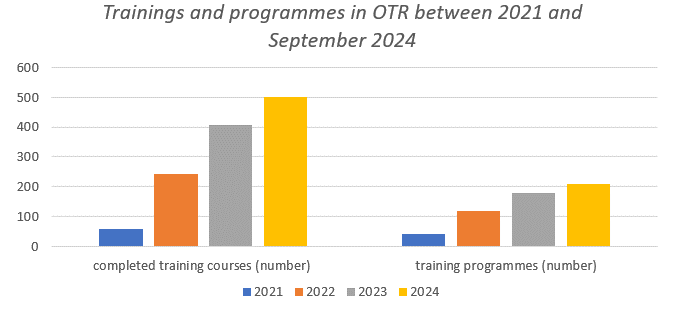 Trainings and programmes