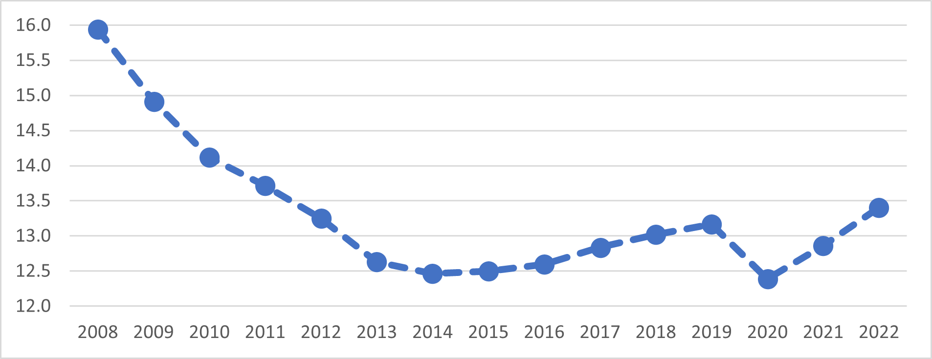 Construction employment