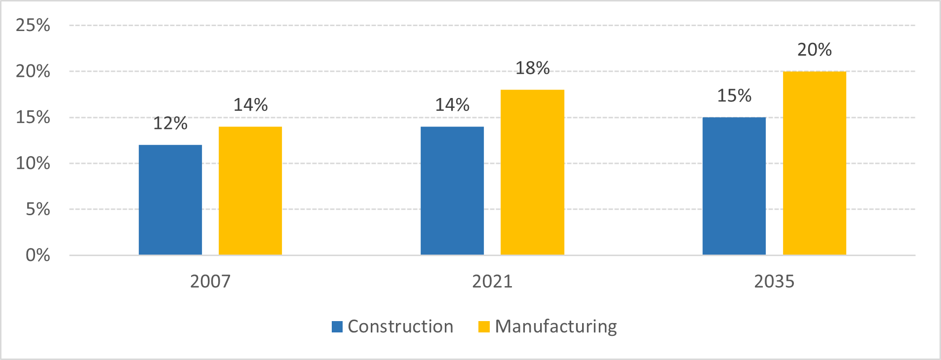 Technology intensive occupations