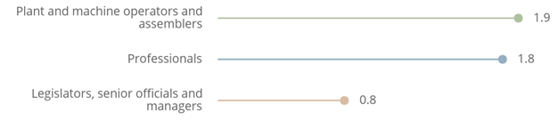 Romania top 3 occupations
