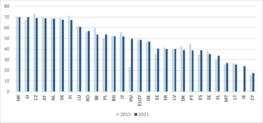 IVET students (as % of all upper secondary students) ISCED 3, in years 2015 and 2021 