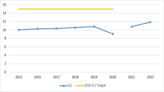 Adults (25–64-year-olds) with a learning experience in the last 4 weeks (%), EU 2015-22