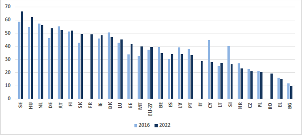 Adults (25–64-year-olds) with a learning experience in the last 12 months (%), 2016 and 2022