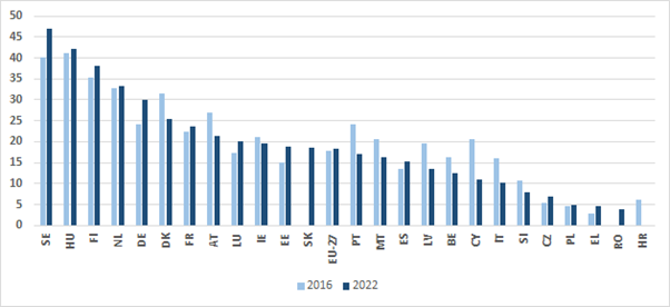 Low-qualified adults with a learning experience in the last 12 months (%), 2016