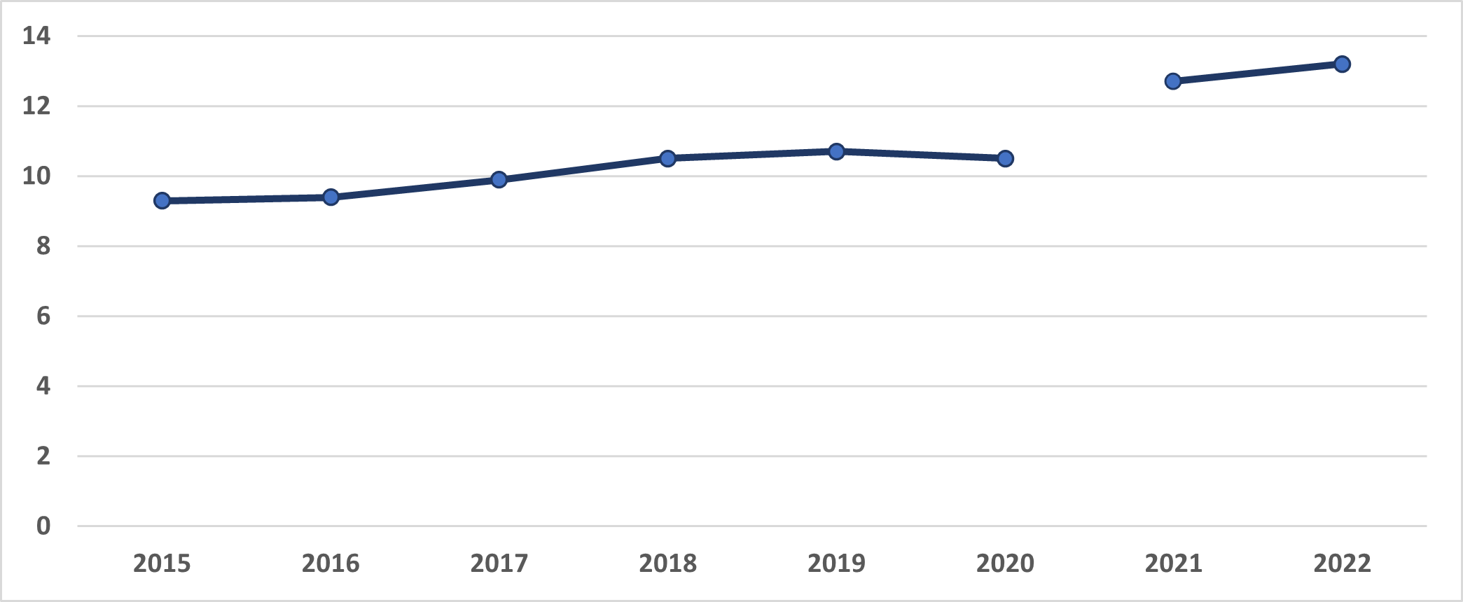 Unemployed adults with a learning experience in the last 4 weeks (%). EU, 2015-22