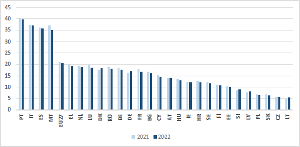 Adults with lower level of educational attainment (%), 2021 and 2022