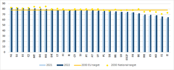 Employment rate for 20–64-year-olds (%), 2021 and 2022