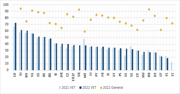 Young IVET graduates in further education and training (%), 2021-2022