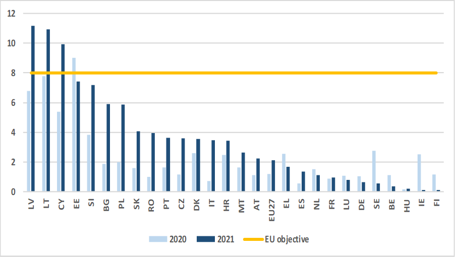 IVET learners who benefitted from learning mobility abroad (%). ISCED levels 3-4, 2020 and 2021