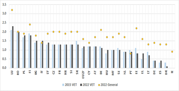 Average number of foreign languages learned in IVET- ISCED 3, 2015 and 2021