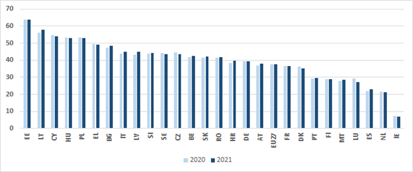 STEM graduates from upper secondary IVET (% of total), 2020 and 2021