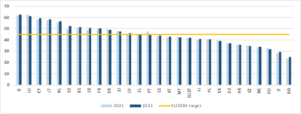 25–34-year-olds with tertiary attainment (%), 2021 and 2022