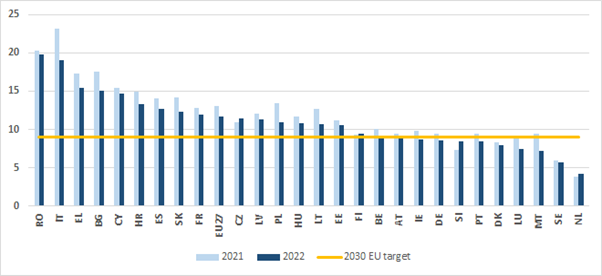 NEET rate for 15–29-year-olds (%), 2021 and 2022