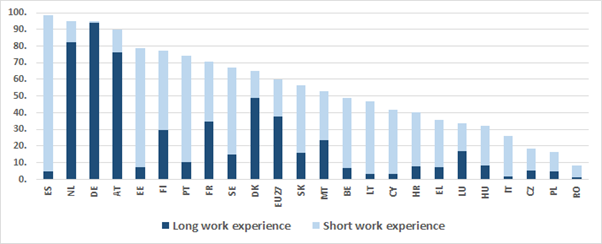 Recent IVET graduates (20–34-year-olds) with work-based learning experience 