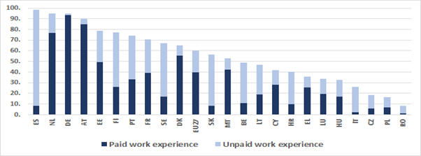 Recent IVET graduates (20–34-year-olds) with a work-based learning experience as part of their VET 