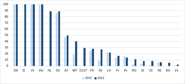 IVET work-based students as % of all upper secondary IVET, ISCED 3, 2015 and 2021