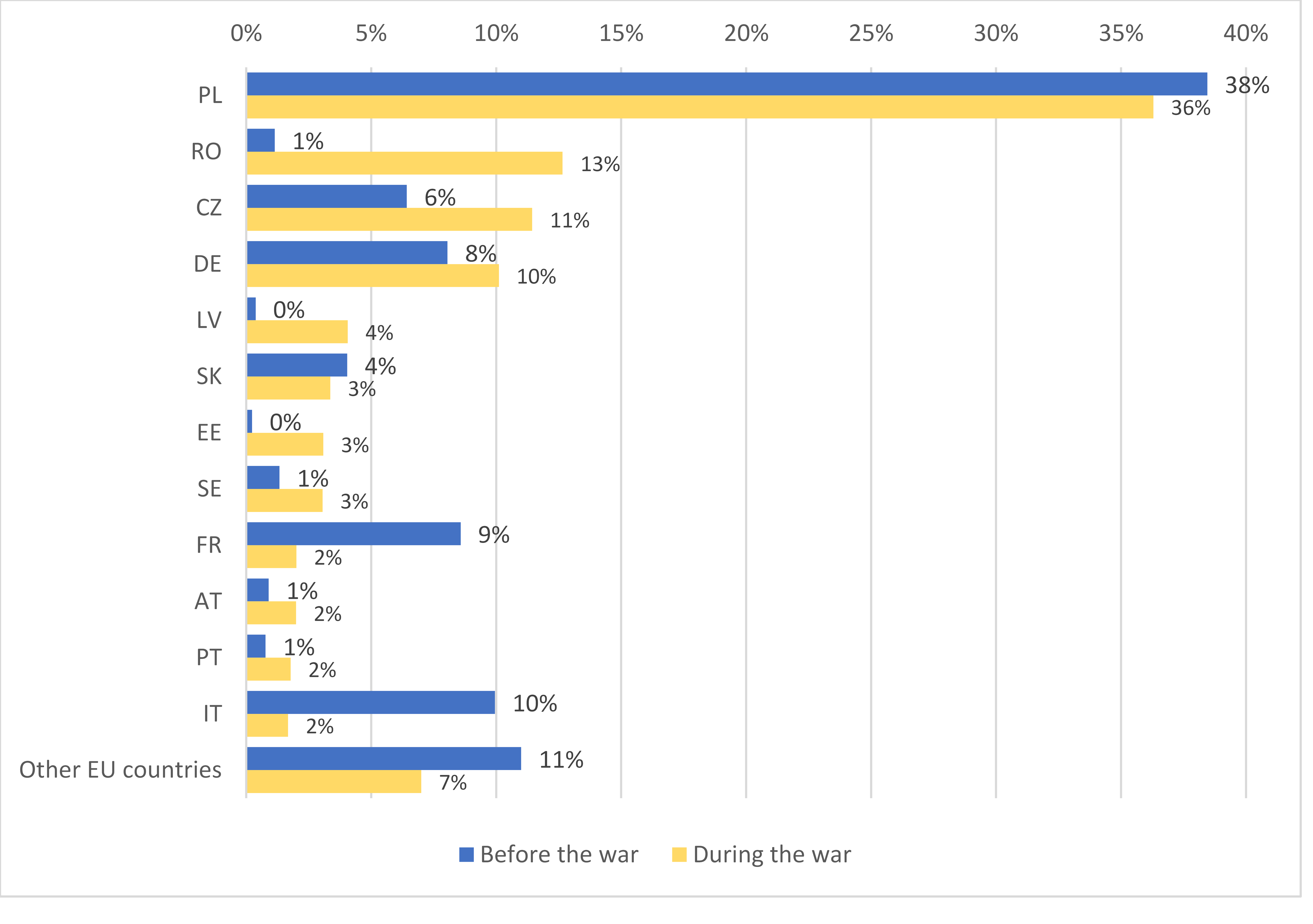 Figure 2: Share of EU countries in total number of OJAs targeting Ukrainians