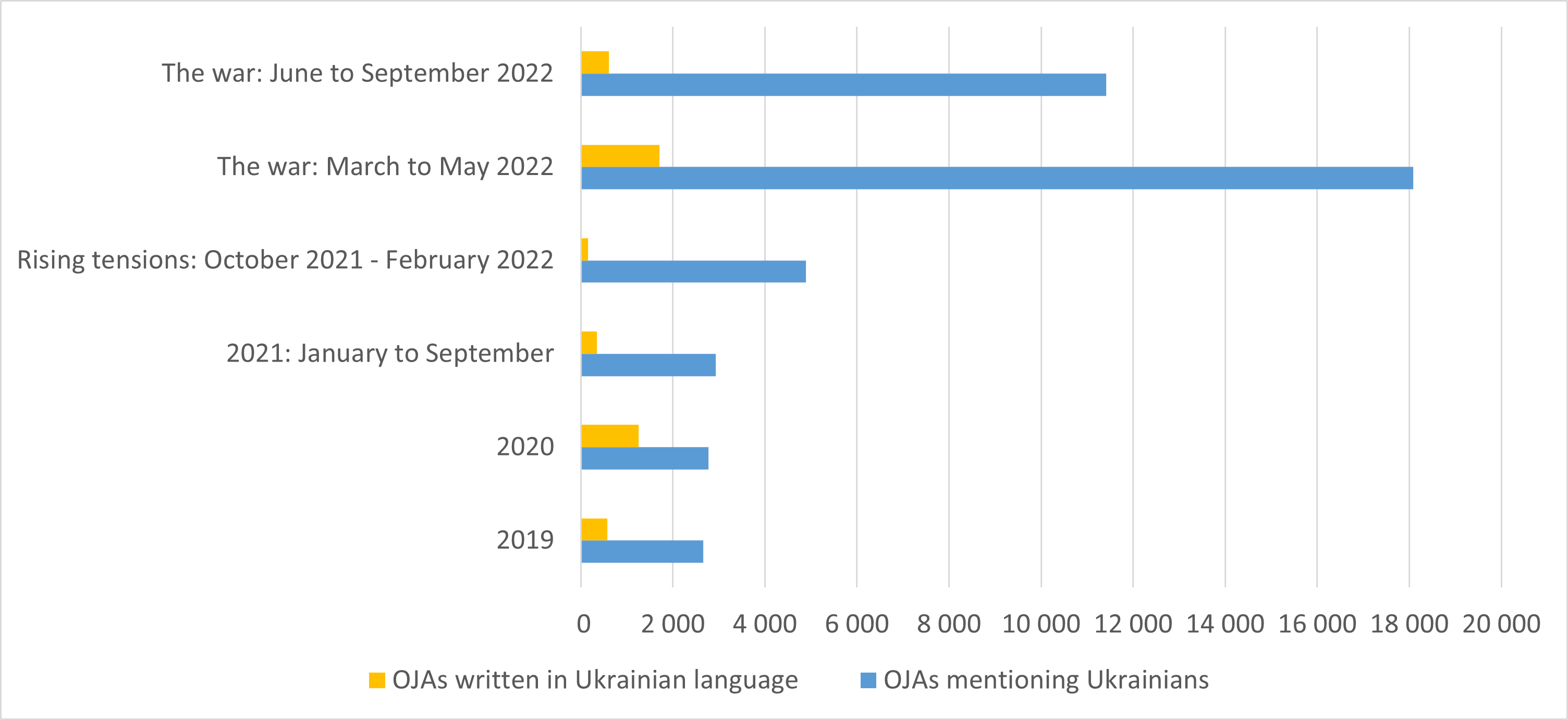 Figure 1: Number of OJAs targeting Ukrainians in the EU