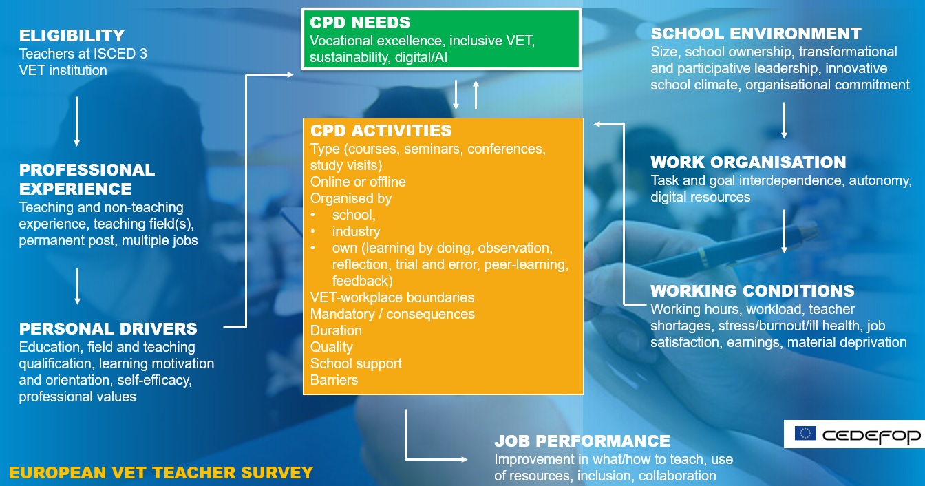 Teachers’ and trainers’ professional development | CEDEFOP