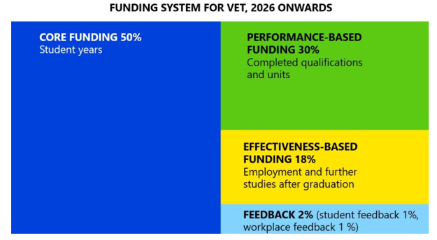 Funding system for vet 