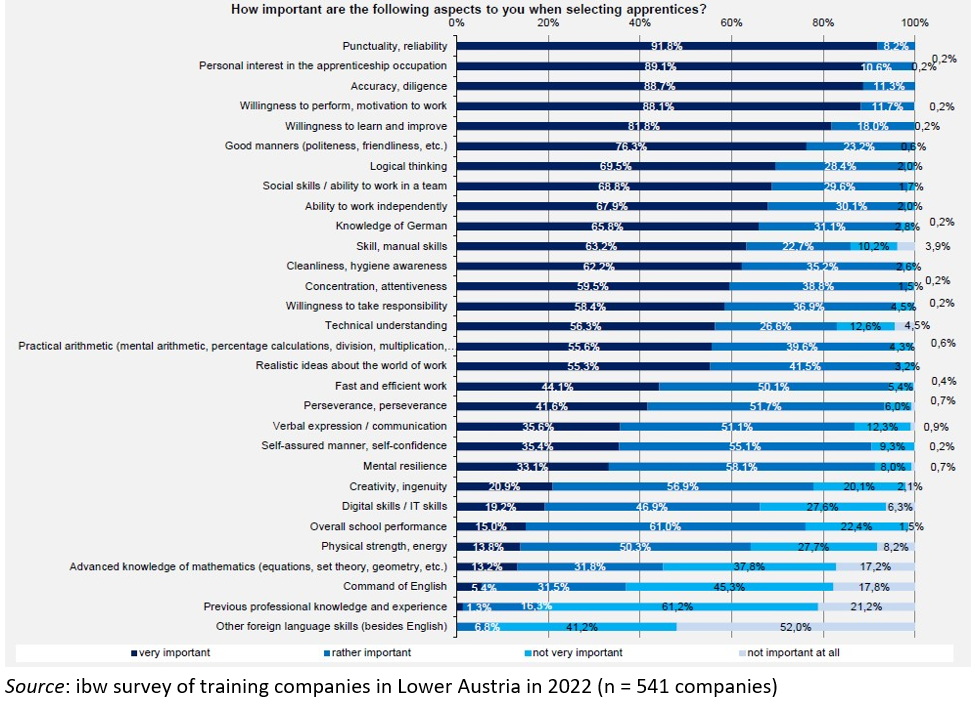 Source: ibw survey of training companies in Lower Austria in 2022 (n = 541 companies)