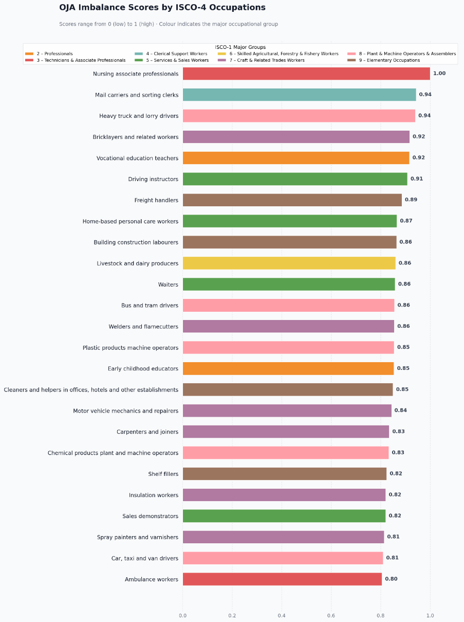 Figure 2. Occupations with the highest OJA Imbalance scores across the EU-27.