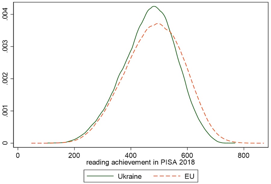 PISA Ukraine vs EU-27 2