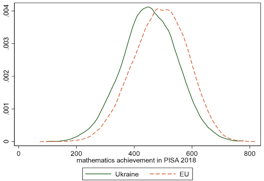 PISA Ukraine vs EU-27 3
