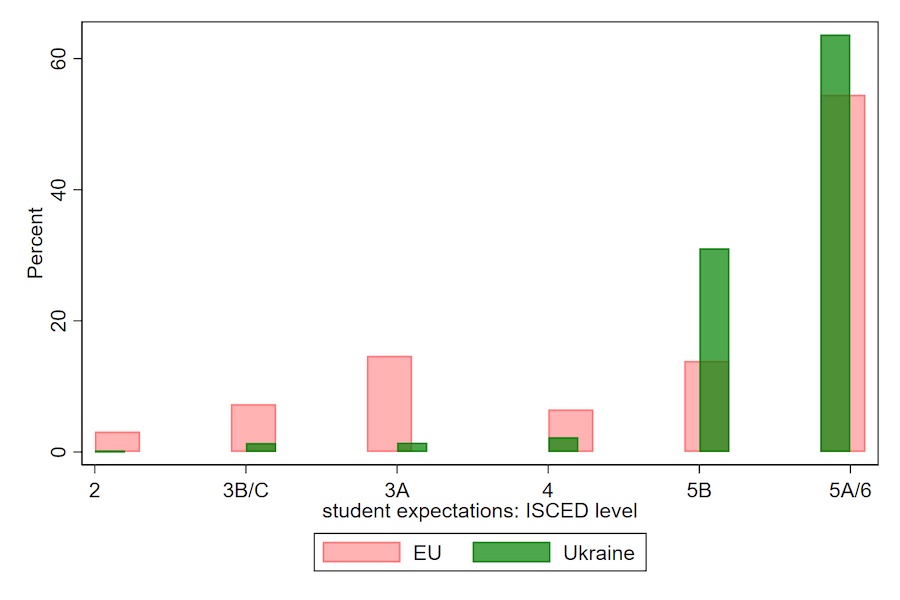 PISA Ukraine vs EU-27 7