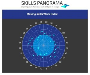 Making skills work index