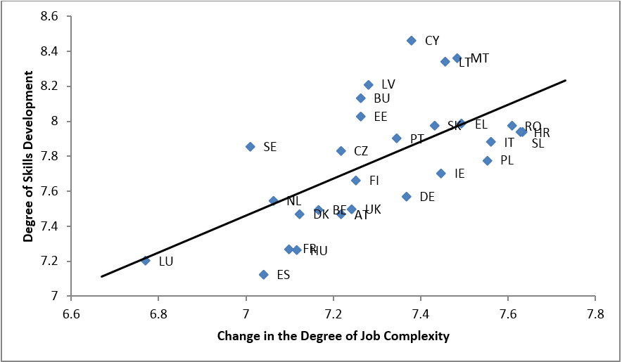 FIGURE 1: Changes in job complexity and degree of skills development