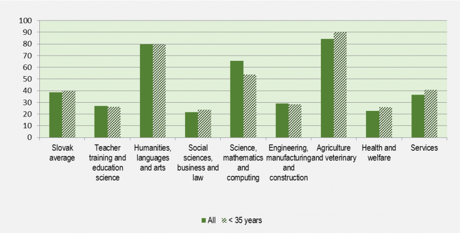 Figure 1 Incidence of field of study mismatch (%). Source: Martinák (2016), based on PIAAC primary data.