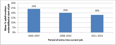 Average share of adult employees (aged 24–65) who were under-skilled at the start of their job by period of job entry, 2014, EU28